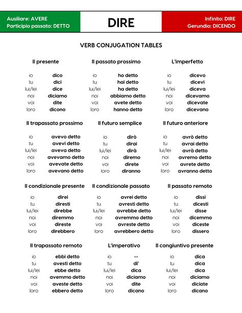 coniugazione del verbo dire|dire coniugazione italiano.